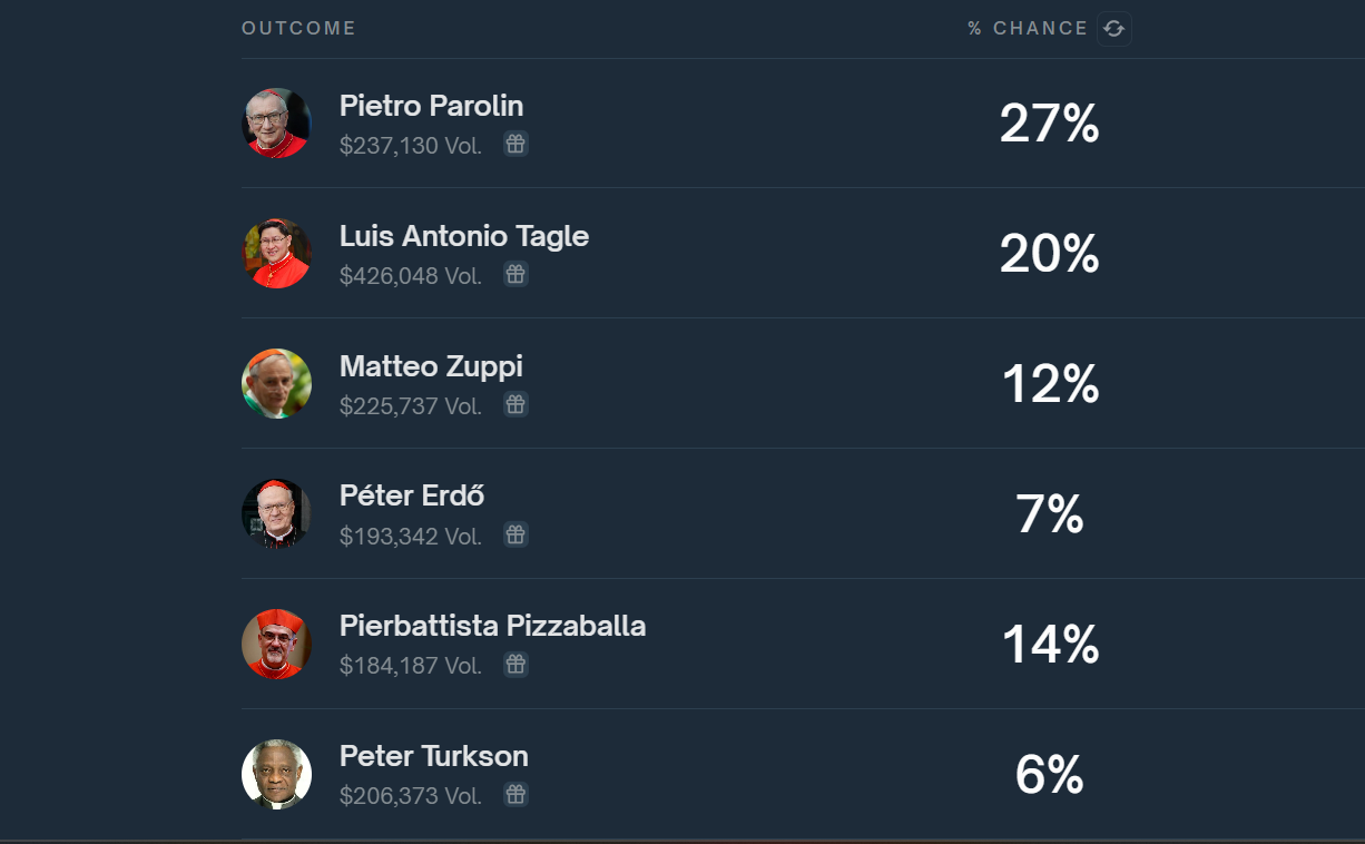 Серед кандидатів є українець. Хто претендує на посаду Папи Римського